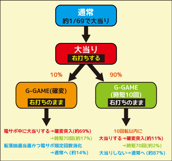 CR GGGG SP ゲームフロー