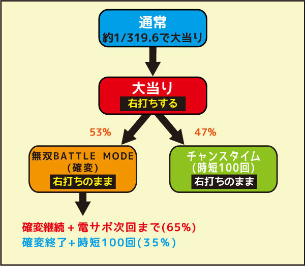 CR無双OROCHI ゲームフロー