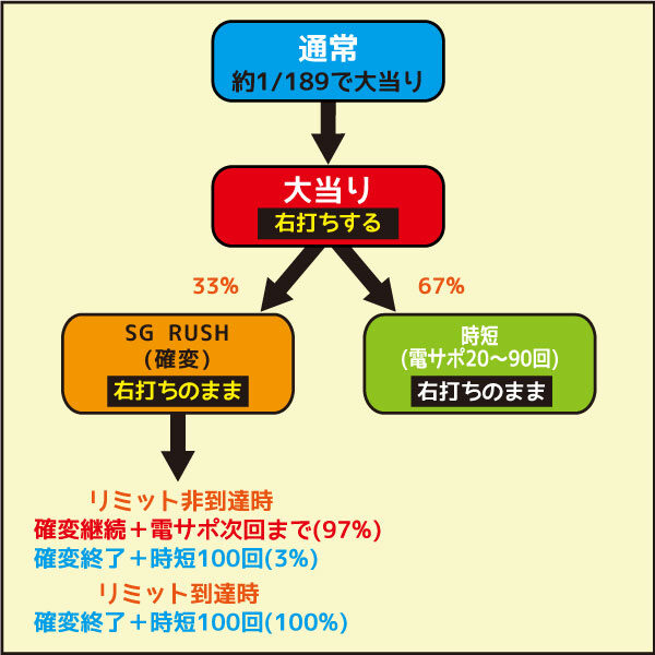 パチンコCRオートレース～スピードスター☆森且行！～ 189Ver. ゲームフロー