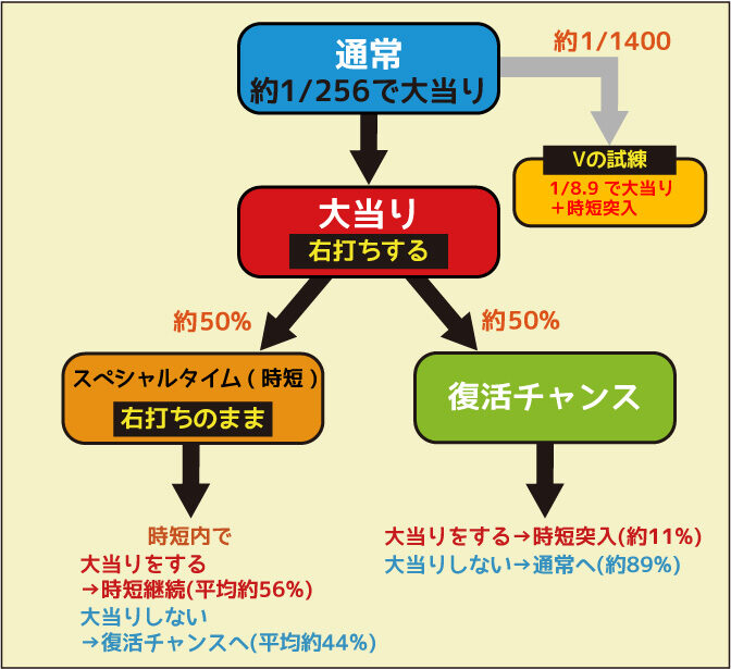 CR魔法先生ネギま! ゲームフロー