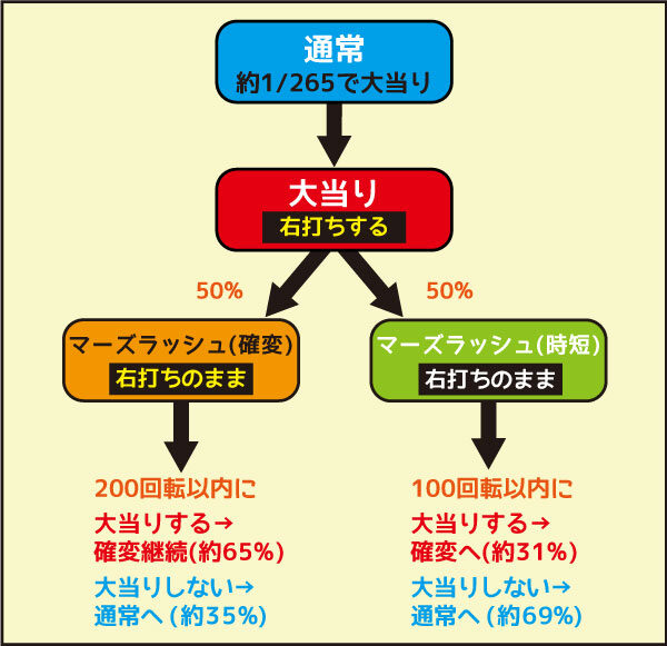 CRぱちんこテラフォーマーズ 265Ver. ゲームフロー