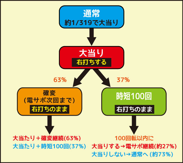 CRサイボーグ009VSデビルマン ゲームフロー