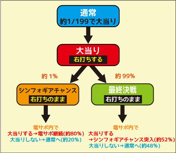 CRフィーバー戦姫絶唱シンフォギア ゲームフロー
