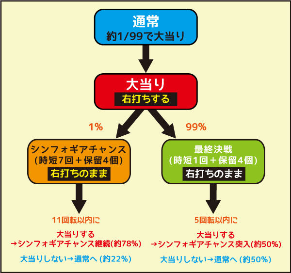 CRフィーバー戦姫絶唱シンフォギア LIGHTver. ゲームフロー