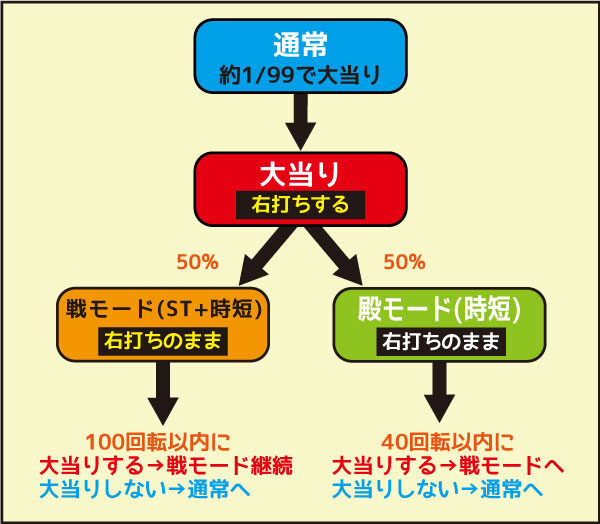 CRA花の慶次X~雲のかなたに~99ver. ゲームフロー