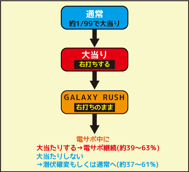 CR銀河鉄道999 99ver. ゲームフロー