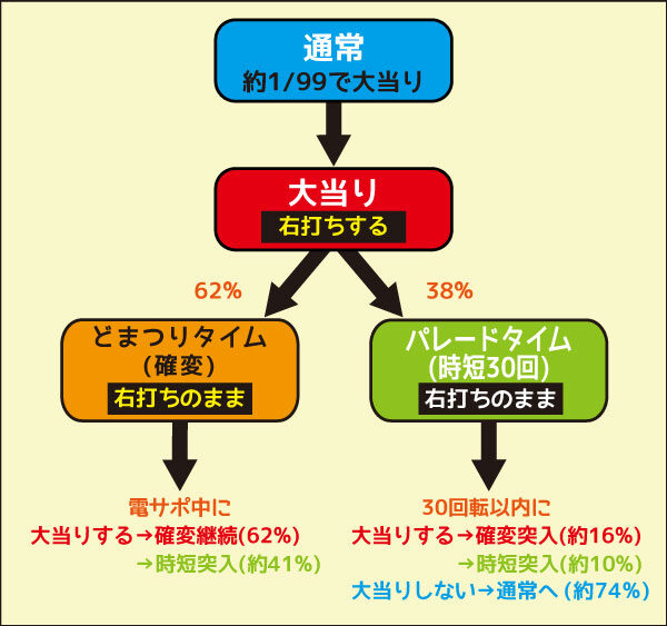 CRにっぽんど真ん中祭り ゲームフロー