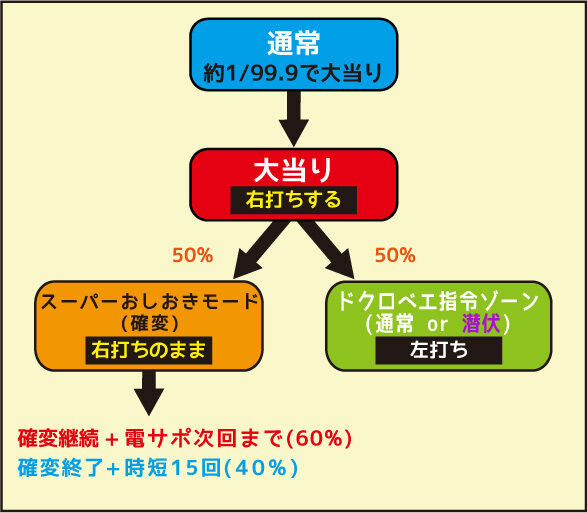 CRヤッターマン~われら天才ドロンボー~ 99バージョン ゲームフロー