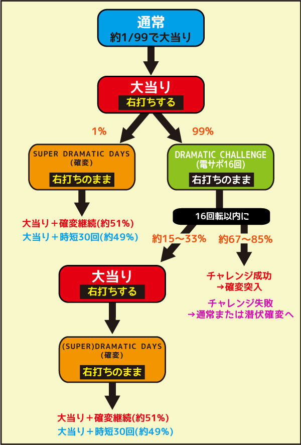 CRAめぞん一刻～約束～99ver. ゲームフロー