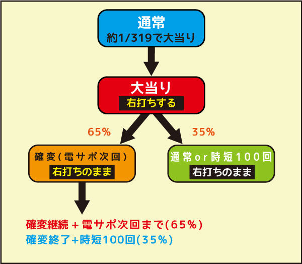 CR桃剣斬鬼あたし！鬼にはめっぽう強いんですぅ ゲームフロー