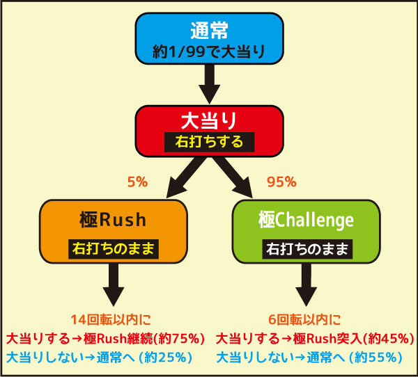 ＣＲ吉宗４ 天昇飛躍の極 ９９ver. ゲームフロー