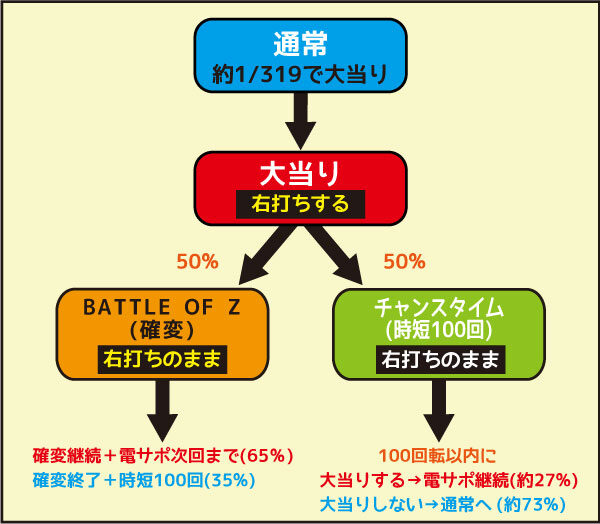 CRフィーバー機動戦士Zガンダム ゲームフロー
