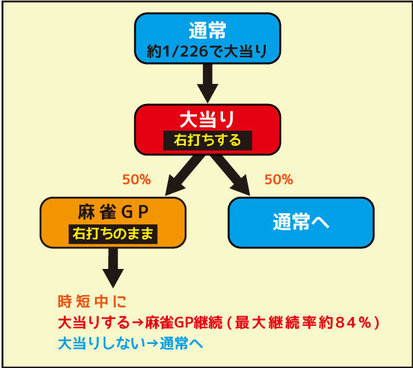 CR麻雀物語～役満乱舞のドラム大戦～ ゲームフロー