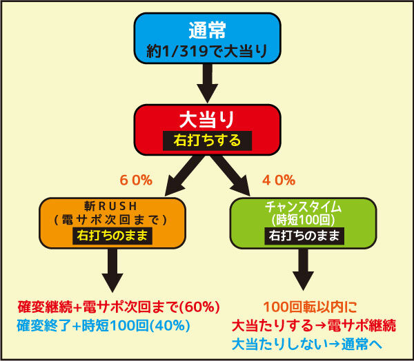 CRぱちんこ必殺仕事人Ⅴ 豪剣 ゲームフロー