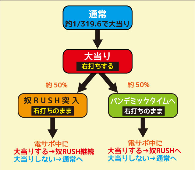 パチンコCR学園黙示録ハイスクール・オブ・ザ・デッド 319Ver. ゲームフロー