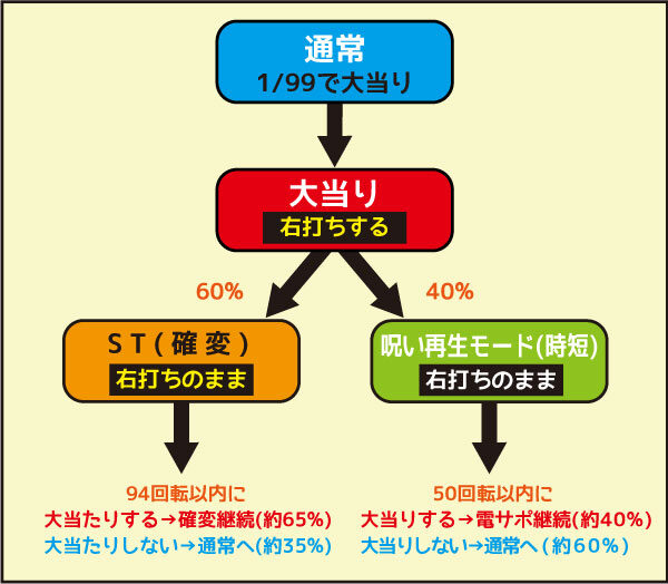 CRAリング 終焉ノ刻 ゲームフロー