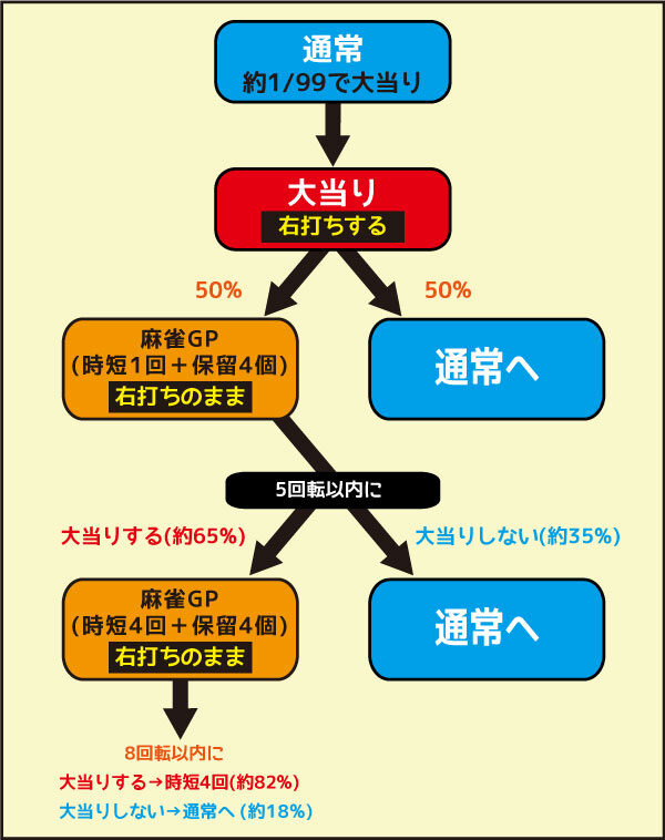 CR麻雀物語~役満乱舞のドラム大戦~99ver. ゲームフロー