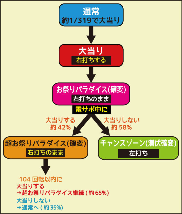 CR春夏秋冬2400withさくらももこ劇場ZA ゲームフロー