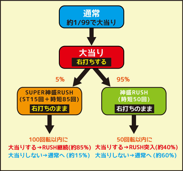 CR黄門ちゃま～神盛JUDGEMENT～99.9ver． ゲームフロー