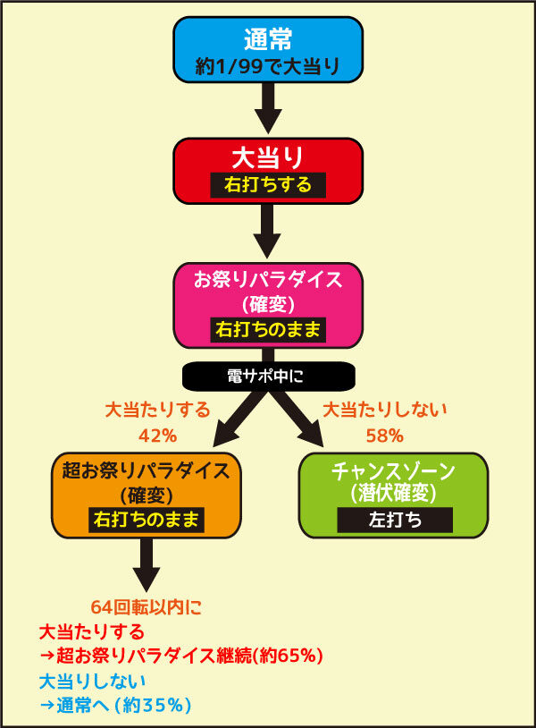 CR春夏秋冬2400withさくらももこ劇場GL ゲームフロー