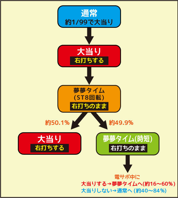 CRフィーバーパワフル2018 ゲームフロー