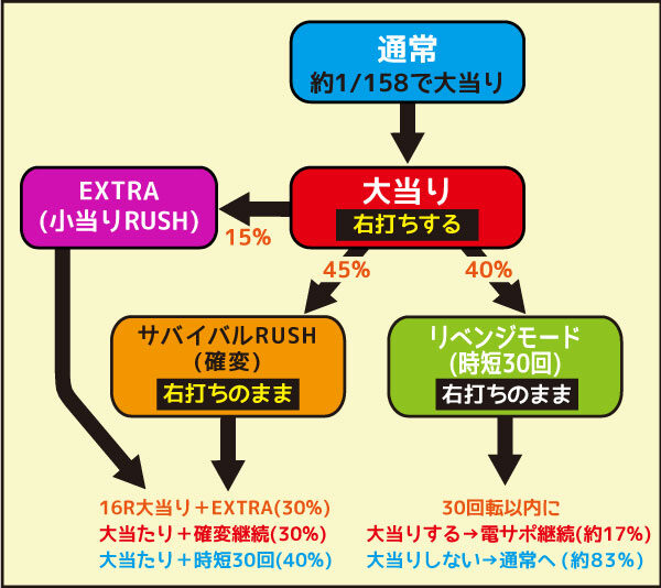 CRぱちんこGANTZ EXTRA ゲームフロー