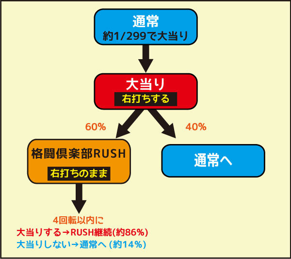 CRぱちんこ麻雀格闘倶楽部 無双Ver. ゲームフロー