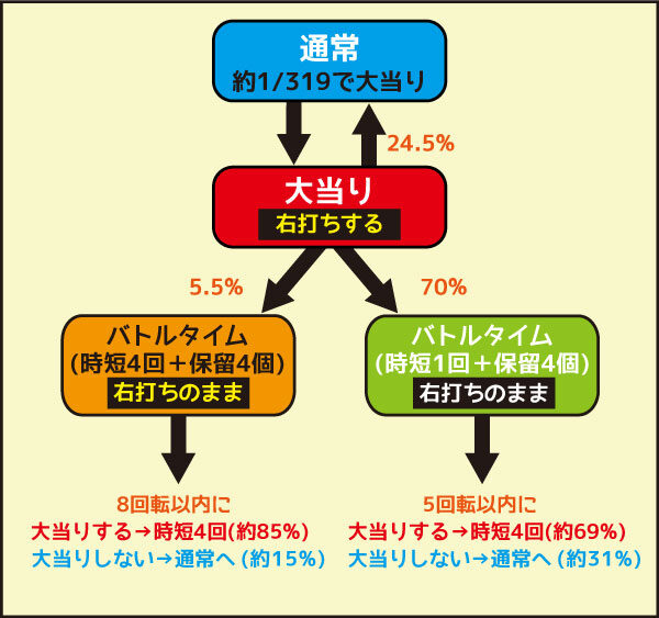 CRぱちんこ仮面ライダー フルスロットル闇のバトルver. ゲームフロー