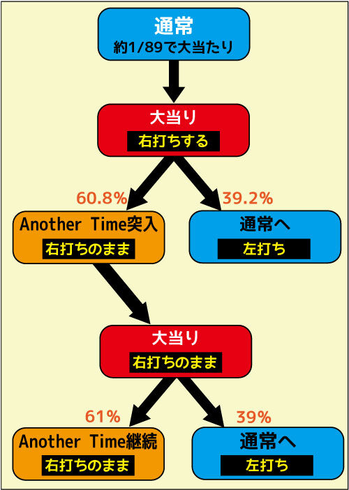 CR Another FPW ゲームフロー