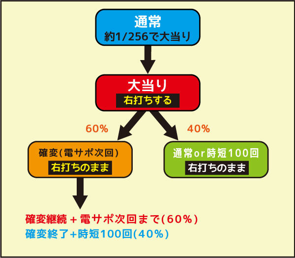 CR桃剣斬鬼FA ゲームフロー