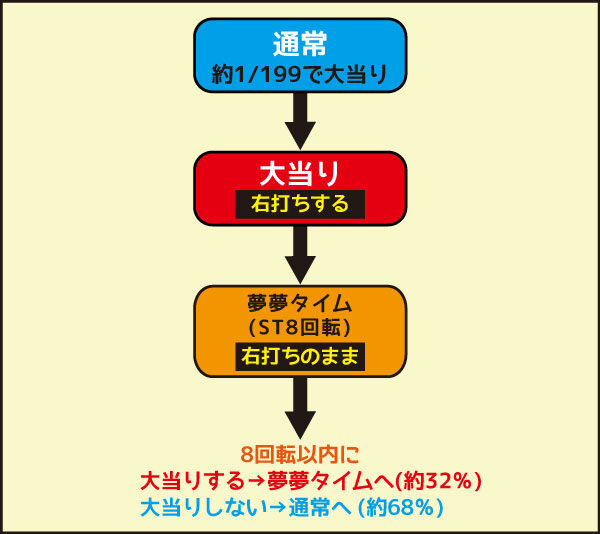 CRフィーバーパワフル2018 ZERO ゲームフロー