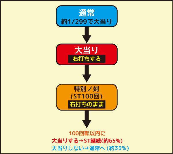 パチンコCR偽物語 299ver. ゲームフロー