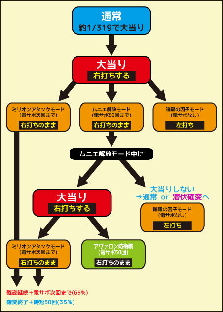 CR遊技性ミリオンアーサー ゲームフロー