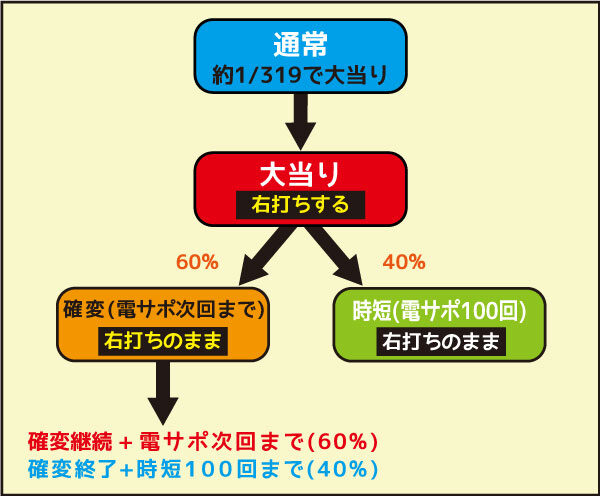 CRヱヴァンゲリヲン 2018年モデル ゲームフロー