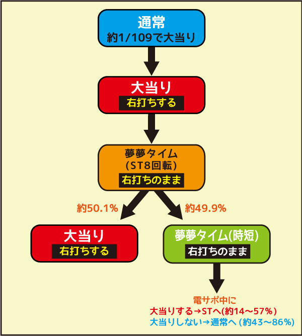 CRフィーバーパワフル2018 DS ゲームフロー