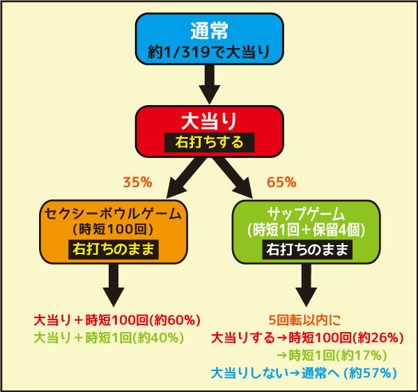 CRセクシーボウル ゲームフロー
