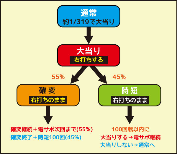 CR大海物語4 ゲームフロー