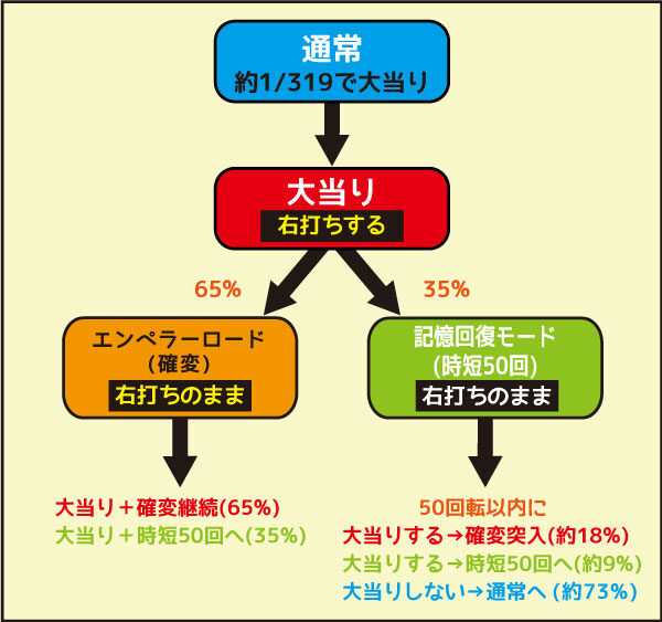 CRコードギアス 反逆のルルーシュ～エンペラーロード～ ゲームフロー