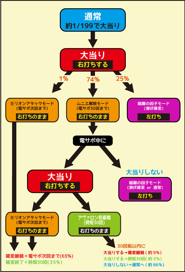 CR遊技性ミリオンアーサー199ver. ゲームフロー