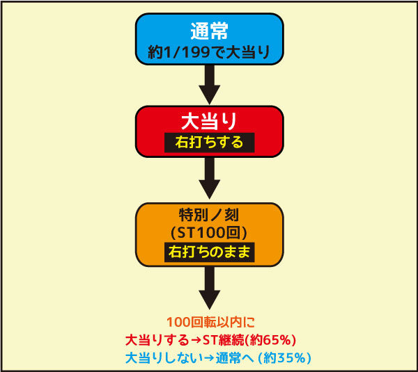 パチンコCR偽物語 199ver. ゲームフロー
