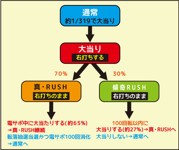 CR真・花の慶次2 ゲームフロー
