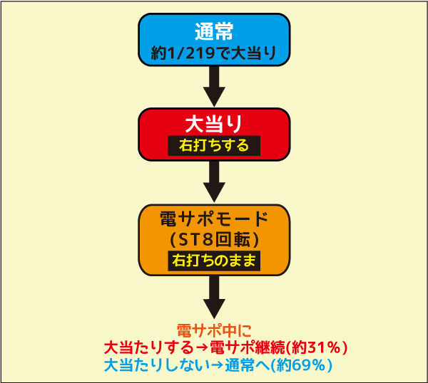 CRフィーバークィーン2018 ZERO ゲームフロー