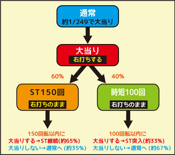 CRジューシーハニー2 ゲームフロー