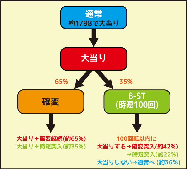 CR超デコ ゲームフロー