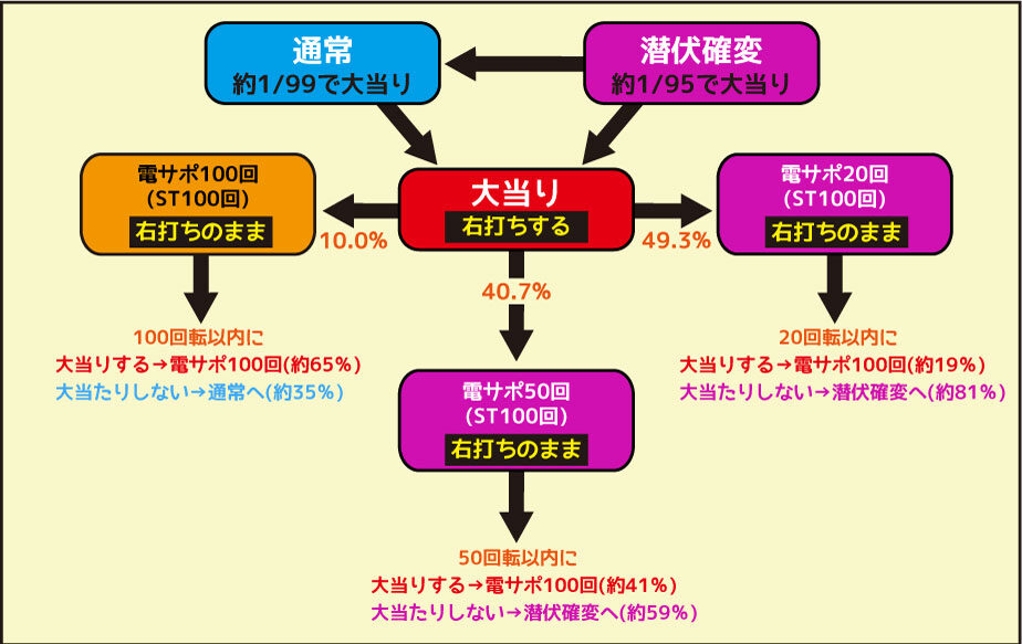 デジハネCRA偽物語 ゲームフロー