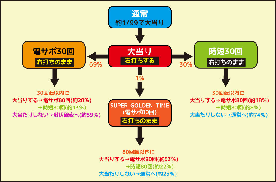 CR不二子～Lupin The End～ 99.9ver. ゲームフロー
