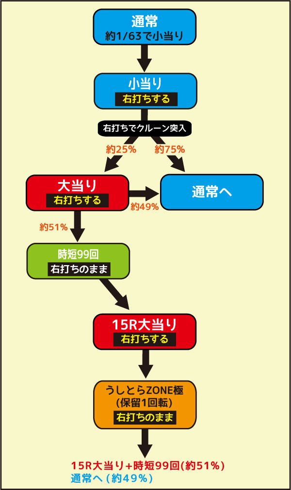極閃ぱちんこ CRうしおととら2700 役モノ当り