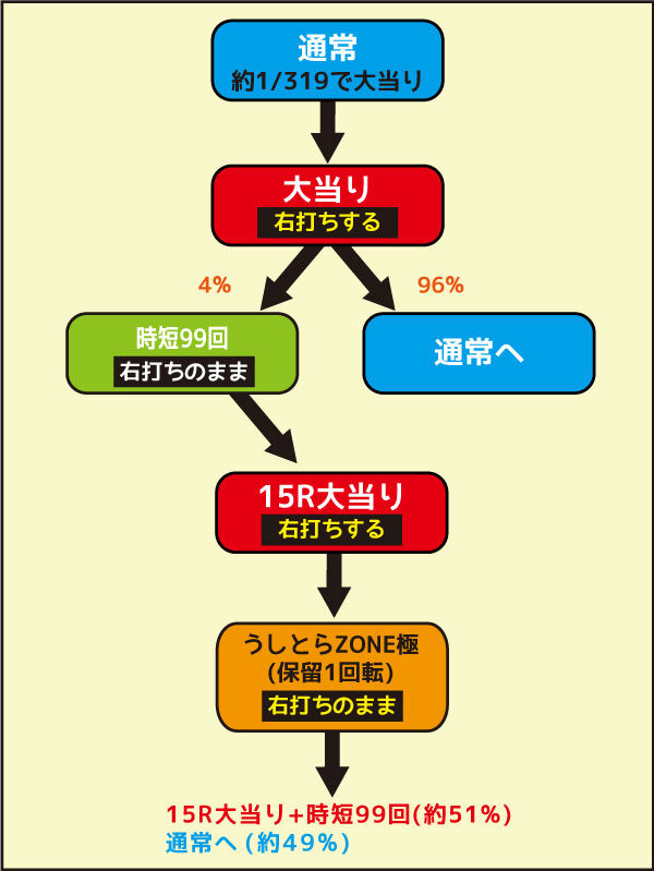 極閃ぱちんこ CRうしおととら2700 図柄揃い当り