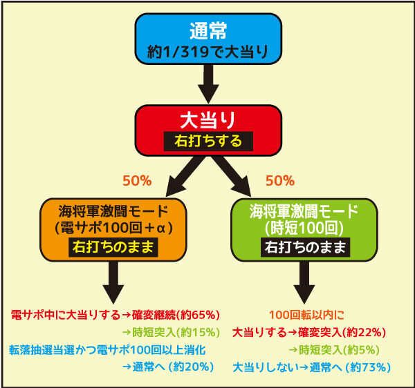 CR聖闘士星矢4 The Battle of &ldquo;限界突破&rdquo; ゲームフロー