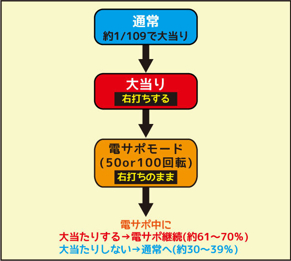 CRフィーバークィーン2018 DS ゲームフロー